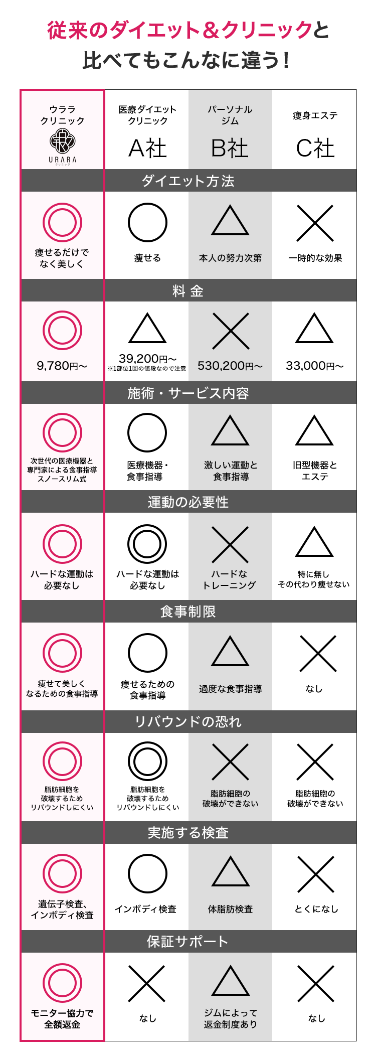 従来のダイエット＆クリニックとん比べてもこんなに違う／痩せるだけでなく美しく／9,780円〜／次世代の医療機器と、専門家による食事指導／ハードな運動は必要なし