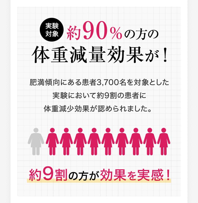 約90%の方の体重減量効果が