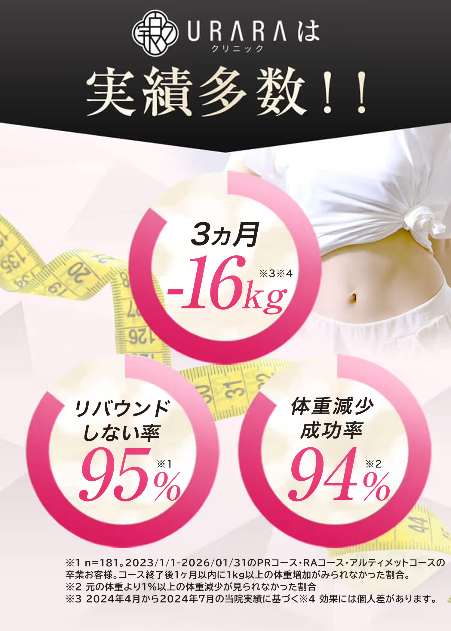 URARAクリニックは実績多数!!3ヵ月-16kg リバウンドしない率95% 体重減少成功率95%