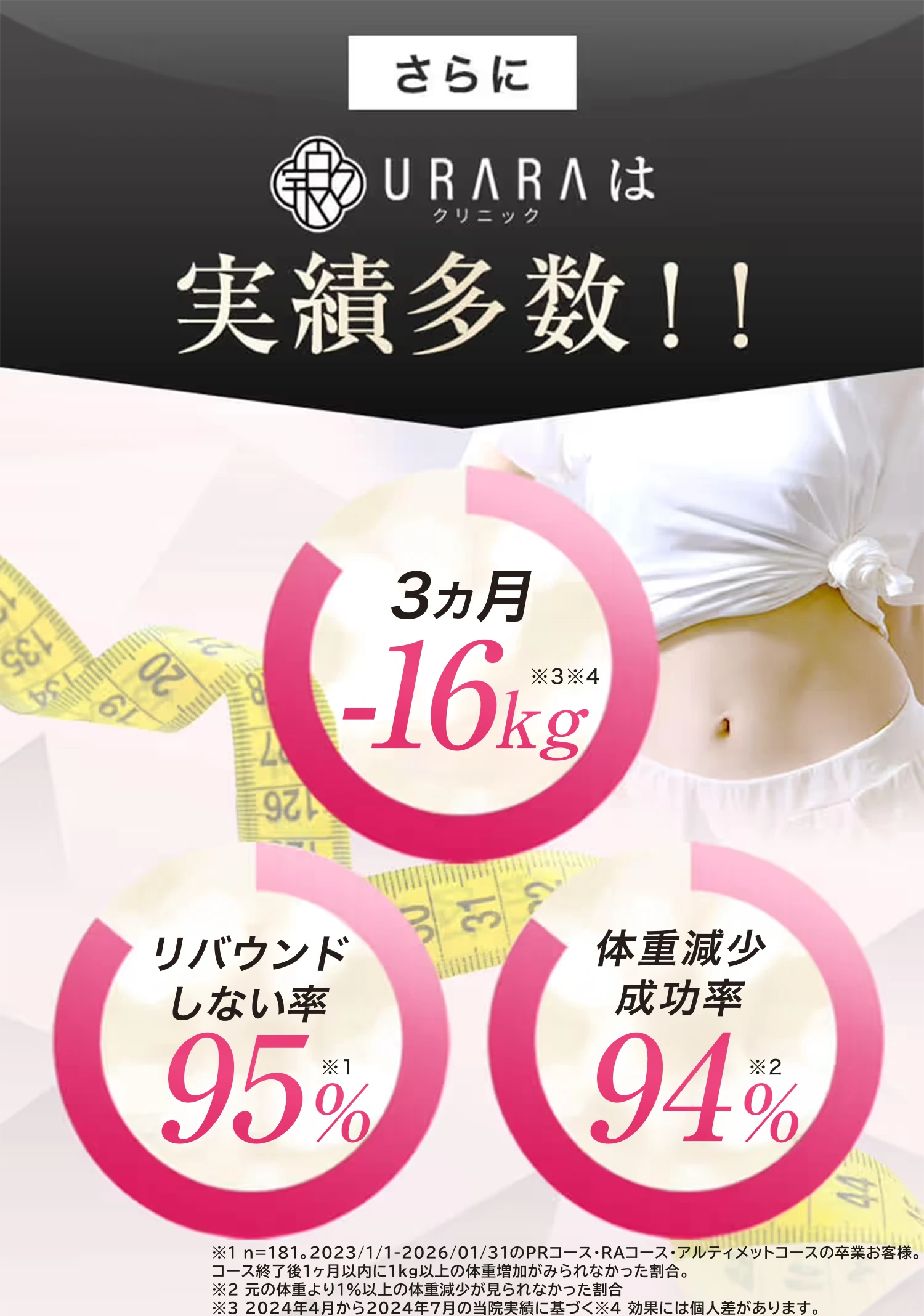 URARAクリニックは実績多数!!3ヵ月-16kg リバウンドしない率95% 体重減少成功率95%