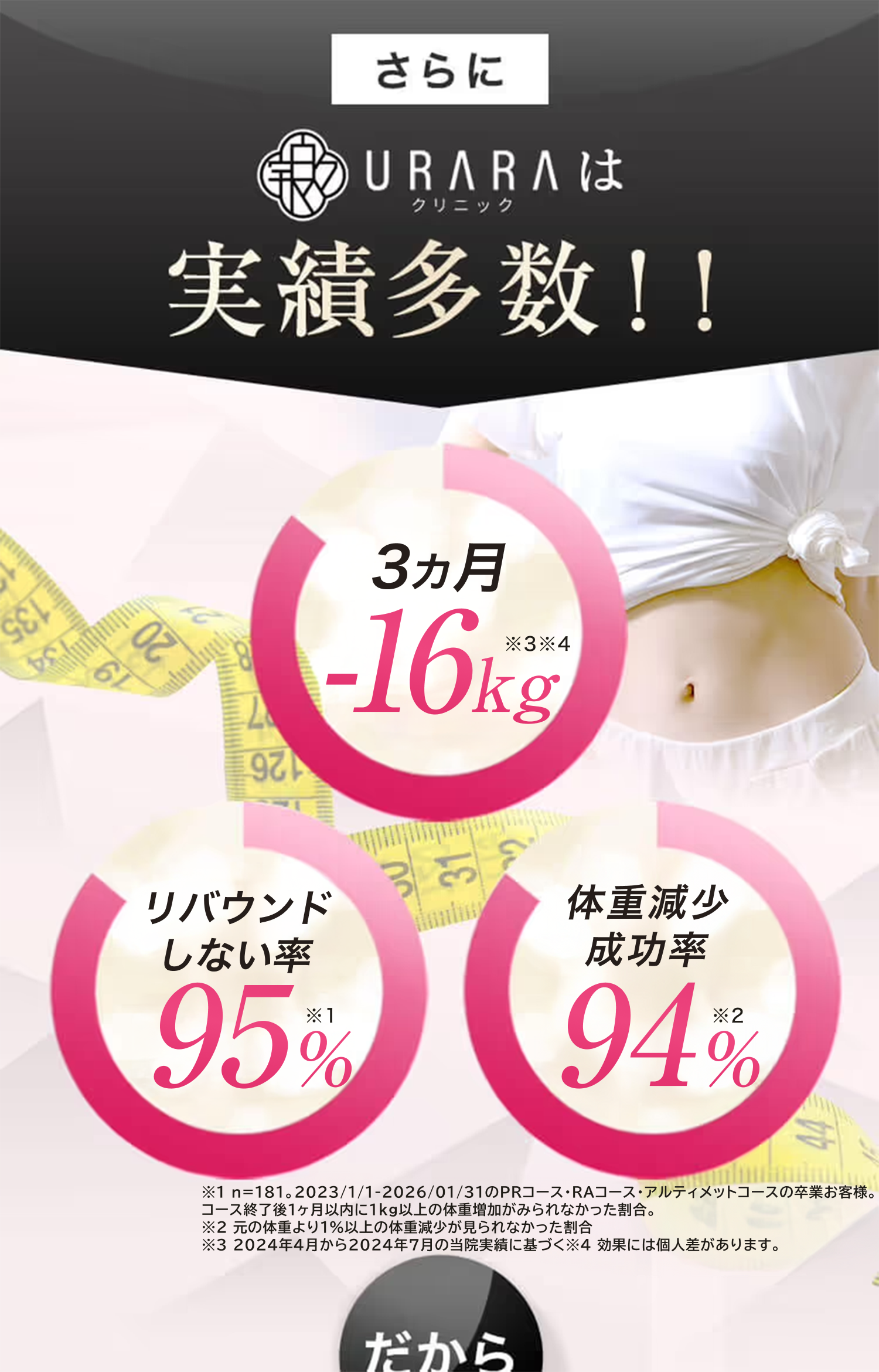 さらにURARAクリニックは実績多数!!3ヶ月-15kg, リバウンド市内率94%, 体重減少成功率94%