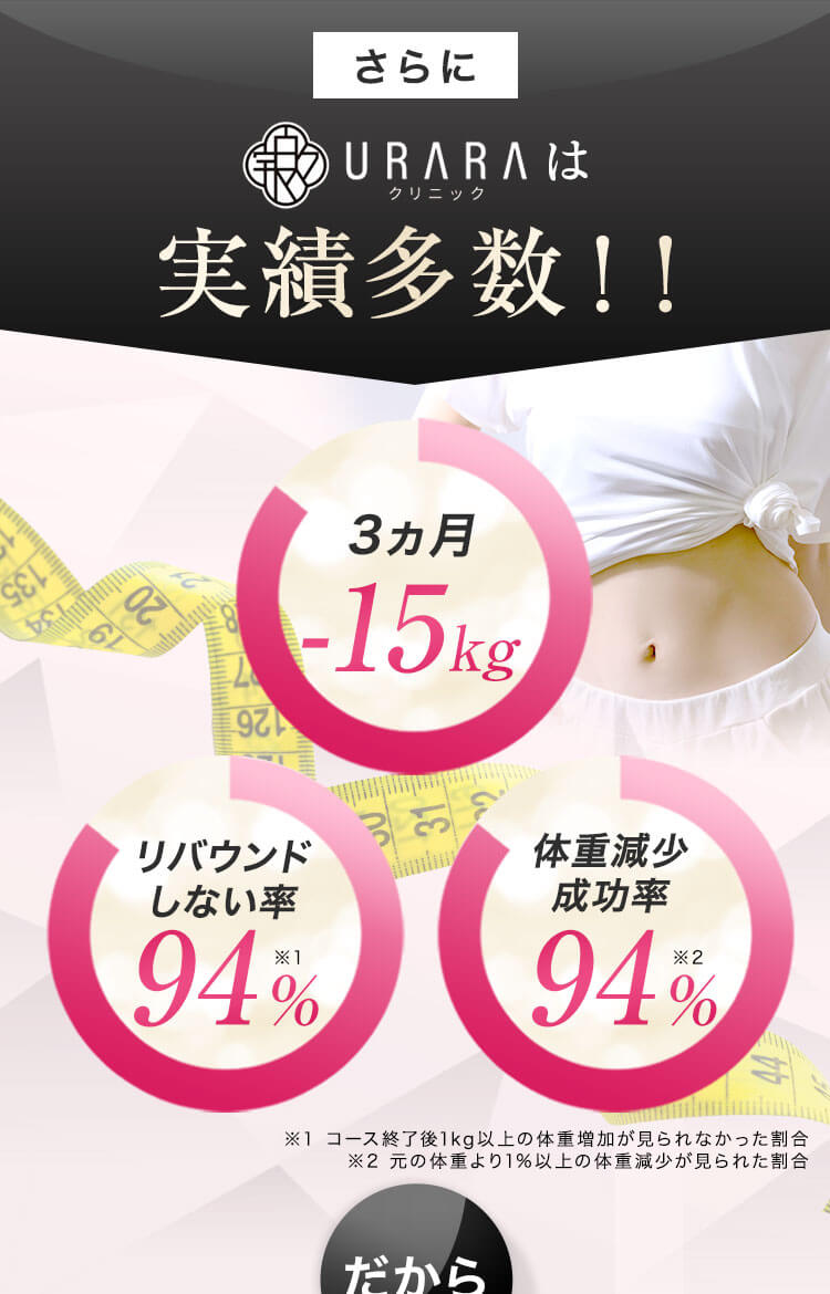 さらにURARAクリニックは実績多数!!3ヶ月-15kg, リバウンド市内率94%, 体重減少成功率94%