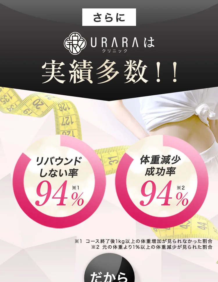 さらにURARAクリニックは実績多数!!3ヶ月-15kg, リバウンド市内率94%, 体重減少成功率94%
