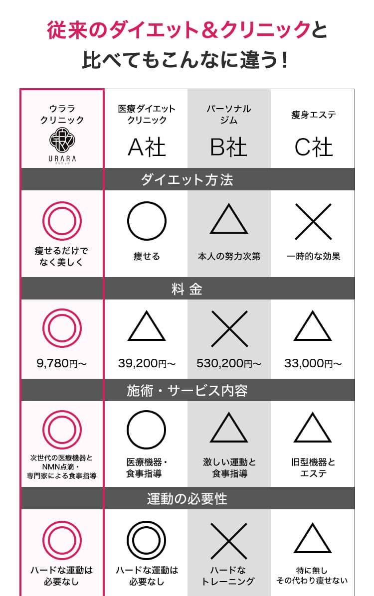 従来のダイエット＆クリニックとん比べてもこんなに違う／痩せるだけでなく美しく／9,780円〜／次世代の医療機器とNMN点滴、専門家による食事指導／ハードな運動は必要なし