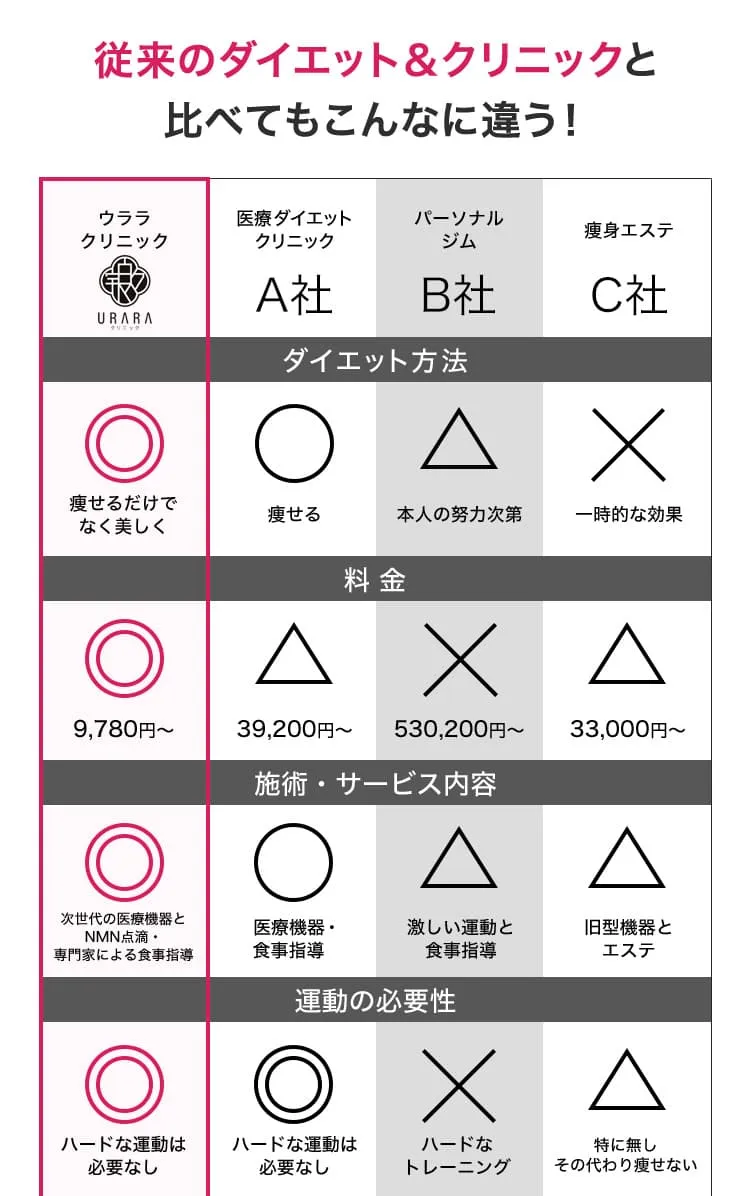 従来のダイエット＆クリニックとん比べてもこんなに違う／痩せるだけでなく美しく／9,780円〜／次世代の医療機器とNMN点滴、専門家による食事指導／ハードな運動は必要なし