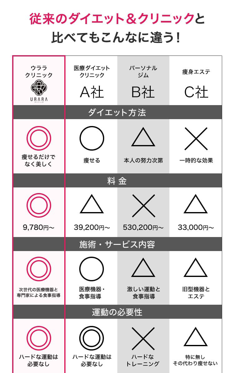 従来のダイエット＆クリニックとん比べてもこんなに違う／痩せるだけでなく美しく／9,780円〜／次世代の医療機器と、専門家による食事指導／ハードな運動は必要なし