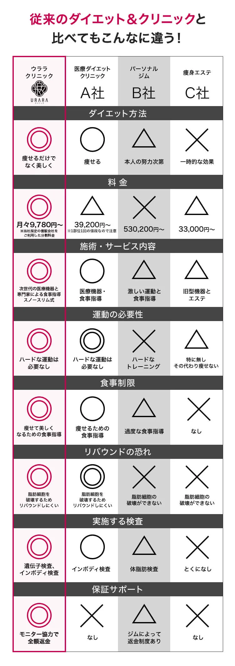 従来のダイエット＆クリニックとん比べてもこんなに違う／痩せるだけでなく美しく／9,780円〜／次世代の医療機器と、専門家による食事指導／ハードな運動は必要なし