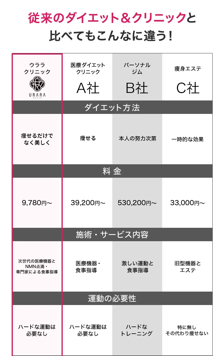 従来のダイエット＆クリニックとん比べてもこんなに違う／痩せるだけでなく美しく／9,780円〜／次世代の医療機器とNMN点滴、専門家による食事指導／ハードな運動は必要なし
