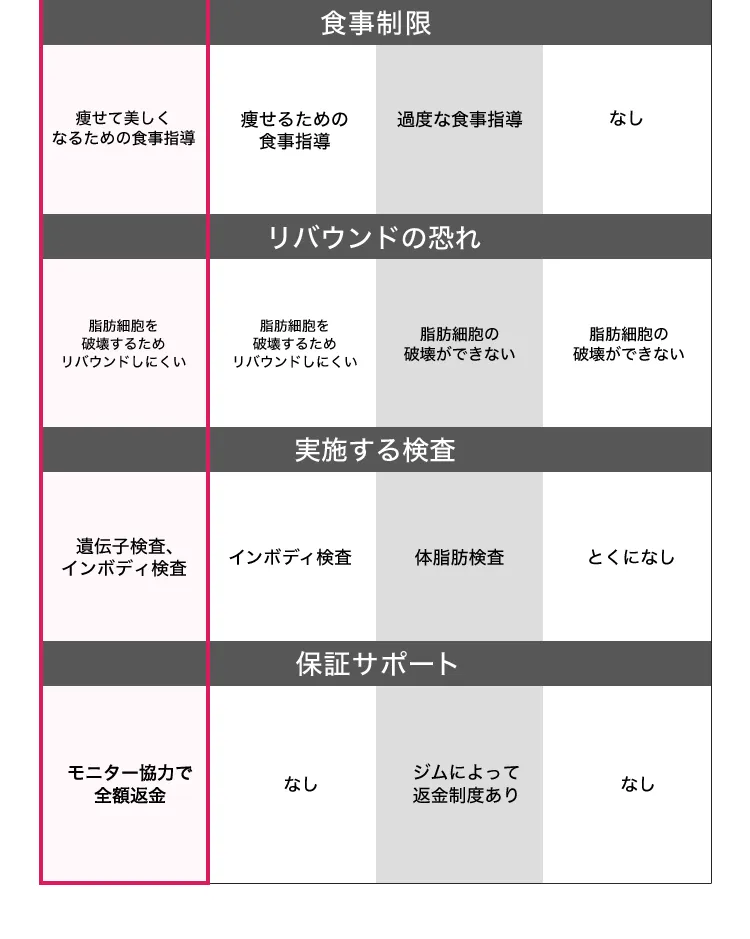 痩せて美しくなるための食事指導／脂肪細胞を破壊するためリバウンドしにくい／遺伝子検査、インボディ検査／モニター協力で金額返金