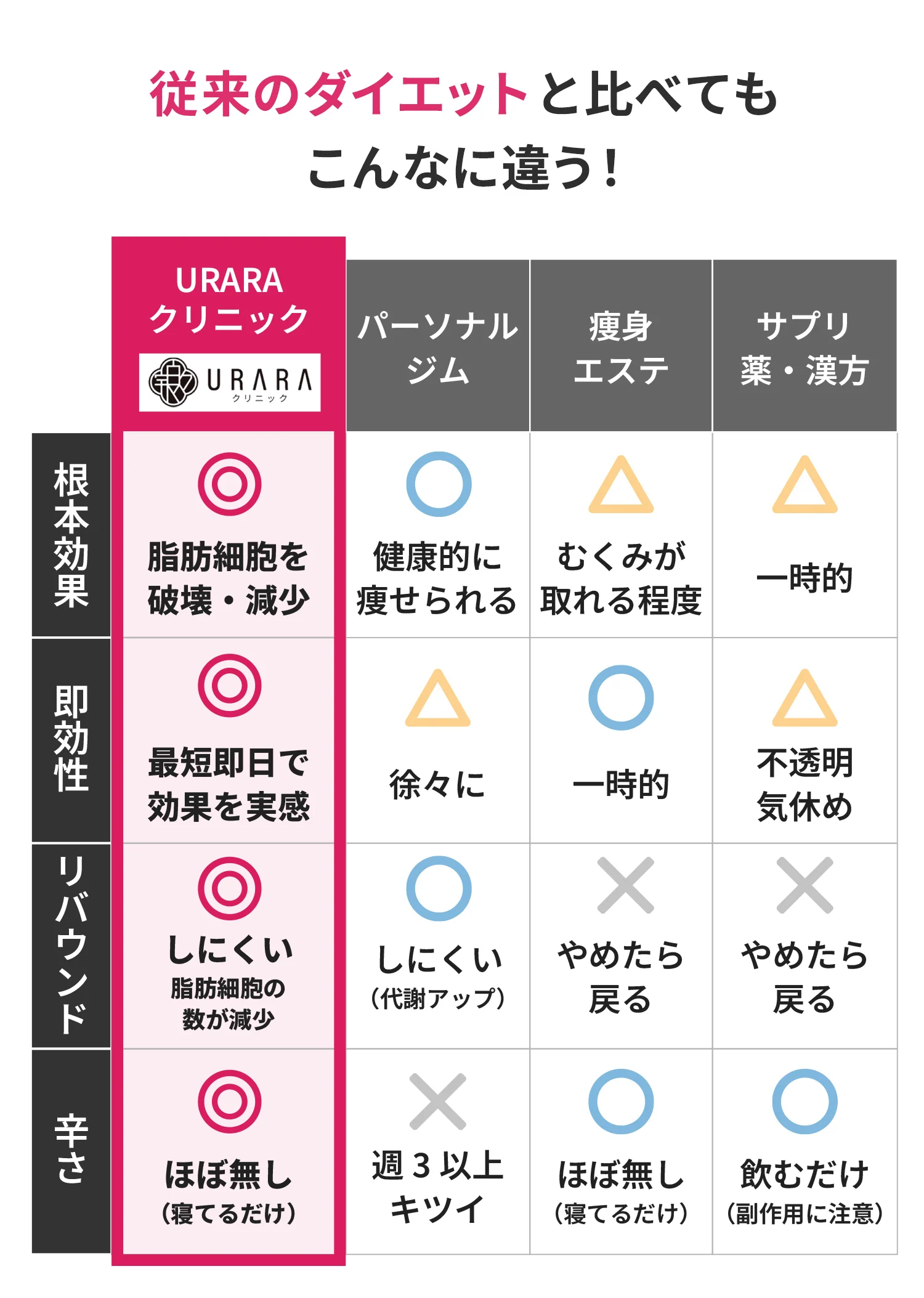 従来のダイエットとの比較表